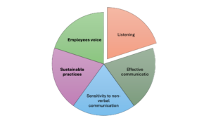 High Interpersonal and Communication Skills.