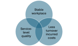 Impacting factors of wellbeing