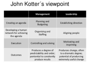 Kotter’s distinction between management and leadership