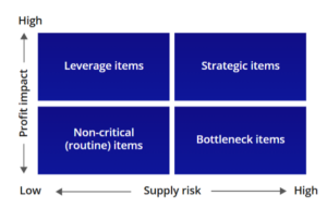 Kraljic Matrix Analysis