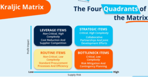 Kraljic Matrix Analysis Components