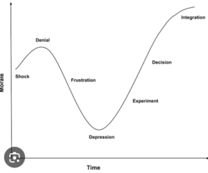 Kubler Ross Change Curve