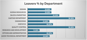 Leavers  % by department