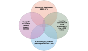 Major EV’s development in KSA