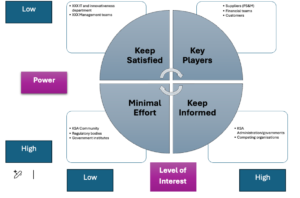 Mendelow Matrix Analysis Summary