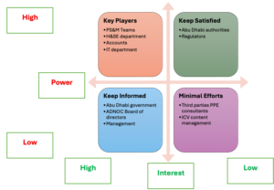 Mendelow Matrix Summary in ADNOC