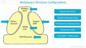 Mintzberg’s Organisational Configurations Model