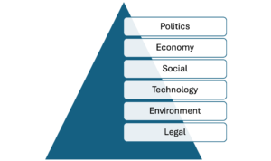 PESTLE Analysis factors summary