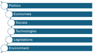 PESTLE Factors Analysis