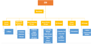 Park Inn Organisation Structure