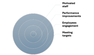 Performance based pay benefits