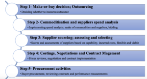 Phases of PS&M and need for contractors wellbeing