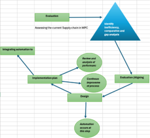 Process Map in Automation process