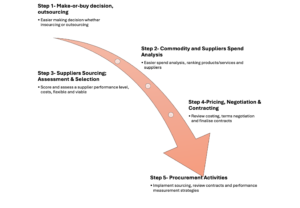 Procurement Phases in H&WE impacted