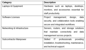 Products and Services Under the IT Category of Spend