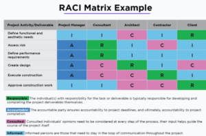 RACI Matrix Components