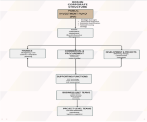 ROSHN Corporate Structure