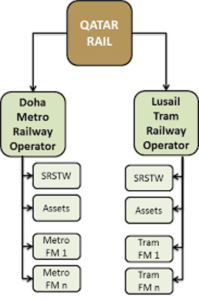 ROSHN PS&M Operation Areas