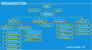 ROSHN PS&M department structure