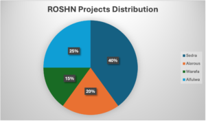 ROSHN Projects Distribution Summary