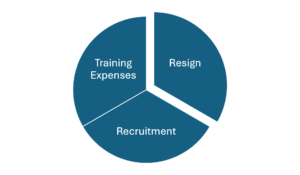 Resign, recruitment and training expenses