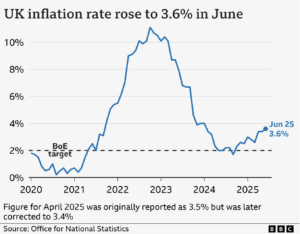 Rising inflations in UK Statistics
