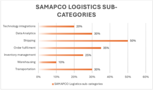 SAMAPCO Logistics Sub-Categories