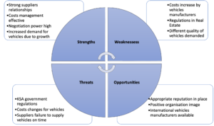 SWOT Analysis summary