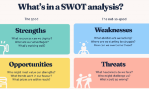 SWOT analysis