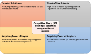 Saudi Aramco Porter’s 5 Forces Analysis
