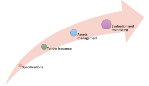 Stages of PSC in SAMAPCO