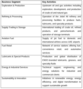 Summary of ENOC’s  Portfolio Activities