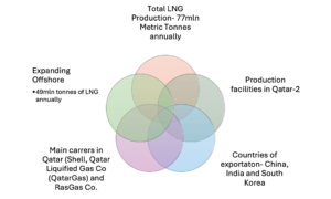 Summary of QatarEnergy LNG major operations