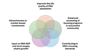 Summary of ROSHN Organisation Objectives