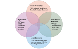 Summary of ROSHN Organisation operations