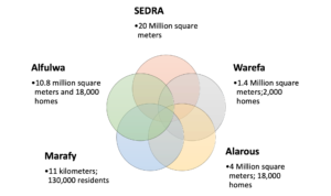 Summary of ROSHN Projects in Saudi Arabia
