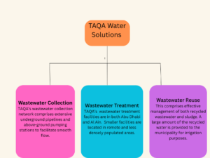 Summary of TAQA Water Solutions Core Business Areas
