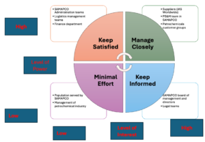 Summary of the contents of Mendelow Matrix Analysis