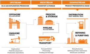 Summary of the up-stream, mid-stream and down-stream operations