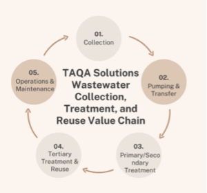 TAQA Wastewater Collection, Treatment, and Reuse Value Chain
