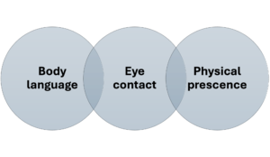 Techniques of Communication/Engagement