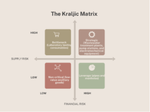 The Kraljic Matrix
