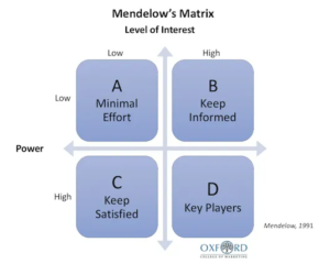 The Mendelow’s Matrix
