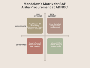 The Mendelow’s Matrix