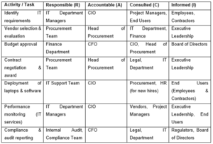 A Summary of the RACI Matrix