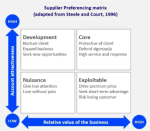 The Supplier Preferencing Matrix