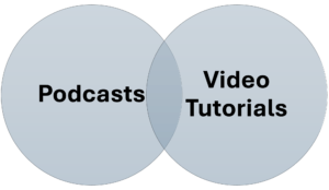 Types of Digital Learning Content and Their Applications