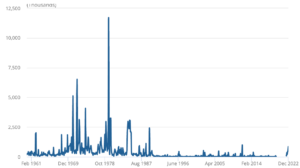UK Strikes statistics