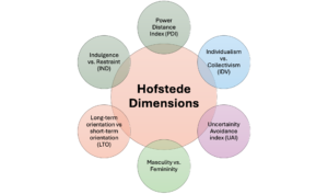 Geert Hofstede includes six dimensions of cultural differences
