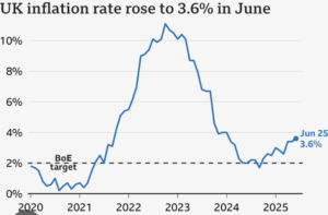 Increased Inflation Rates